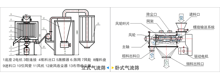 气流筛结构图